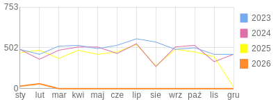 Wykres roczny blog rowerowy limit.bikestats.pl